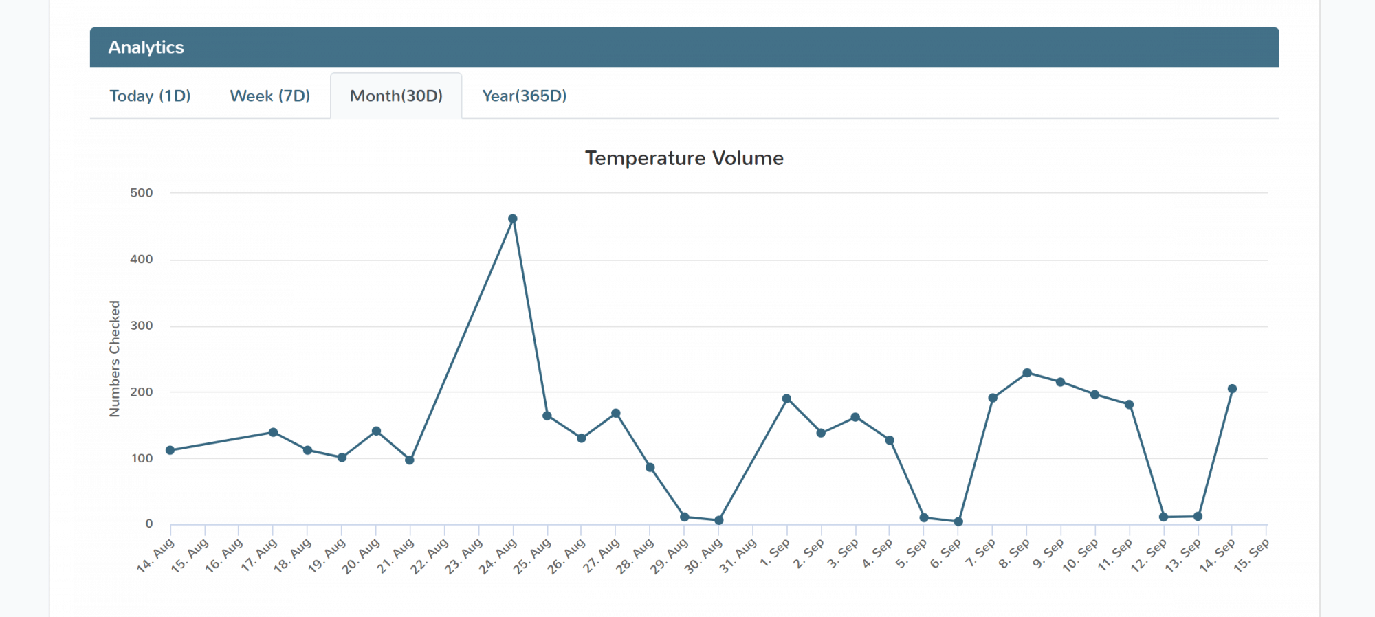 monitor.temp.cam monitoring dashboard from desktop showing total check volume history